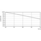 Lumen Maintenance Diagram - 10.5T8/COR/48-835/IF15/G/DIM/BAA 25/1