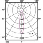 Light Distribution Diagram - 6.3MR16/LED/F25/930/D/EC/12V T20 10/1FB