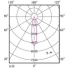 Light Distribution Diagram - 10PAR38/LED/940/F25/DIM/GULW/T20 6/1FB