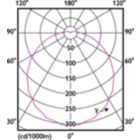 Light Distribution Diagram - 13.3BR40/PER/927/P/E26/DIM 6/1CT T20