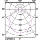 Light Distribution Diagram