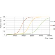 Life Expectancy Diagram - MAS LEDtube HF 1200mm UO 16W840 T8