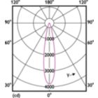 Light Distribution Diagram - MAS LEDspotLV D 7.5-50W 940 MR16 24D