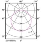 Light Distribution Diagram - UFO LEDBulb 24W E27 3000K 230V 1CT/6