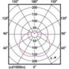 Light Distribution Diagram - TForce Core HB MV ND 65W E40 865 G3