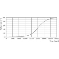 Life Expectancy Diagram - MAS VLE LEDLusterDT3.4-40W E14 927P45CLG