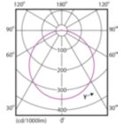 Light Distribution Diagram - DN027B G3 LED15/CW 15W 220-240 D175 RD