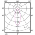 Light Distribution Diagram - MAS LED spot VLE D 4.8-50W GU10 927 36D