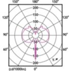 Light Distribution Diagram - LED double layers 20W E27 smoky DIM