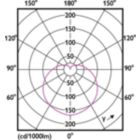 Light Distribution Diagram