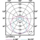 Light Distribution Diagram - MAS LEDtube HF 1500mm UO 36W 865 T5
