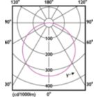 Light Distribution Diagram - CorePro LEDstrip 6W830 750LM/M 5M