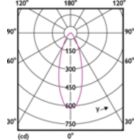 Light Distribution Diagram - LEDCLA 50W GU10 827 100-240V 36D ND2PF/6