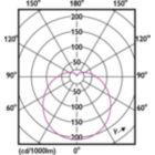 Light Distribution Diagram