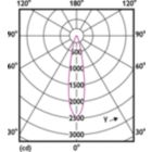 Light Distribution Diagram - MASTER LED 6.5-50W 930 MR16 24D Dim