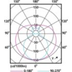 Light Distribution Diagram - CorePro LEDtube 1200mm 15.5W 865 T8