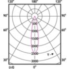 Light Distribution Diagram - MASTER LED 6.5-50W 927 MR16 24D Dim