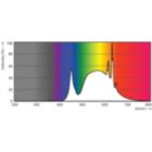 Spectral Power Distribution Colour - MAS LEDBulbND4-60W E27 840 A60 FR G UE