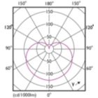 Light Distribution Diagram