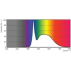 Spectral Power Distribution Colour - TForce Core HB 30W E27 865 WV G3