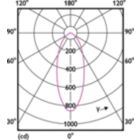 Light Distribution Diagram - MAS LED spot VLE D 6.2-80W GU10 927 36D