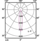 Light Distribution Diagram - MAS LED ExpertColor 7.5-43W MR16 930 24D