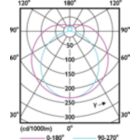 Light Distribution Diagram - MAS Ledtube 600mm HO 8.3W 840 T5 DC