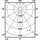 Light Distribution Diagram - LEDspot 70W AR111GU10 865 220-240V 30DND