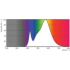 Spectral Power Distribution Colour - LEDBright 20W E27 3000K HV 1PF/12 AR