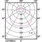 Light Distribution Diagram - TForce Core HB 30W E27 830 GN3