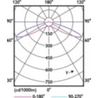 Light Distribution Diagram