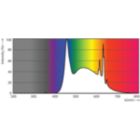 Spectral Power Distribution Colour