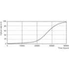 Life Expectancy Diagram - MAS LED spot VLE D 3.7-35W GU10 940 36D