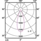 Light Distribution Diagram - MAS LEDspotLV D 7.5-50W 940 MR16 36D