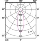 Light Distribution Diagram - CorePro LED spot ND 4.4-35W MR16 827 36D