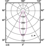 Light Distribution Diagram - CorePro LEDspot 4.4-35W MR16 827 36D 5CT