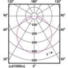 Light Distribution Diagram - DN065B G3 LDNR LED10/830 10.5W L150 SQ