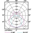 Light Distribution Diagram