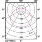Light Distribution Diagram - TForce Core HB 65W E40 865 GN3
