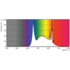 Spectral Power Distribution Colour - MAS LED spot VLE D 680lm GU10 965 120D