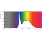 Spectral Power Distribution Colour - CorePro LEDtube UN 600mm HO 8W865 T8