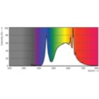 Spectral Power Distribution Colour - MAS LEDspot UE 2.4-50W GU10 ND 840 EELB