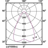 Light Distribution Diagram - DN070B LED12/830 12W 220-240V D150 RD EU