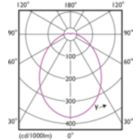 Light Distribution Diagram