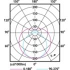 Light Distribution Diagram - 24T5HO/COR/46-850/IF35/G/DIM 25/1