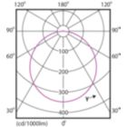 Light Distribution Diagram - DN027B G3 LED12/NW 12W 220-240V D150 RD