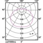 Light Distribution Diagram - TForce Core HB MV ND 24W E27 830 G3