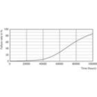 Life Expectancy Diagram - MAS LED SON-T EM 9Klm 50W 740 E40