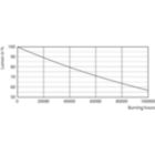 Lumen Maintenance Diagram - MAS LEDtube HF 600mm HE 8W 830 T5