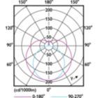 Light Distribution Diagram - MAS LEDtube 600mm HO 8W865 T8 MY